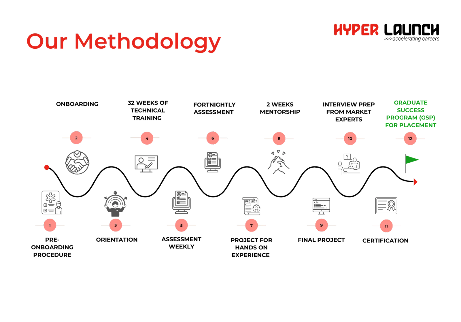 hyper launch full stack developer course methodology